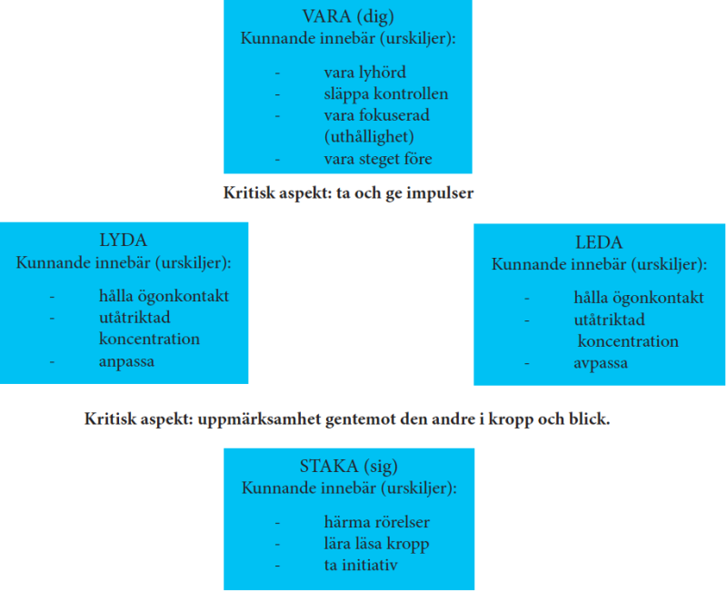 Utfallsrum över förmågan att samspela.